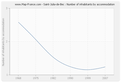 Saint-Julia-de-Bec : Number of inhabitants by accommodation