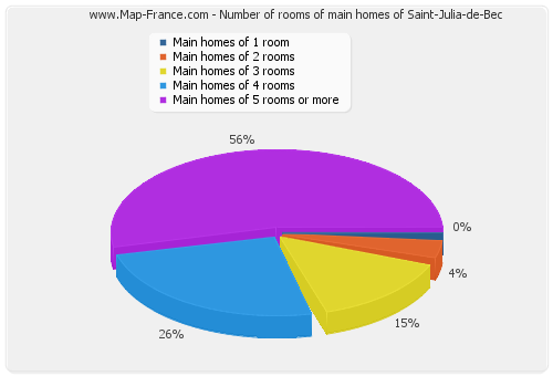 Number of rooms of main homes of Saint-Julia-de-Bec