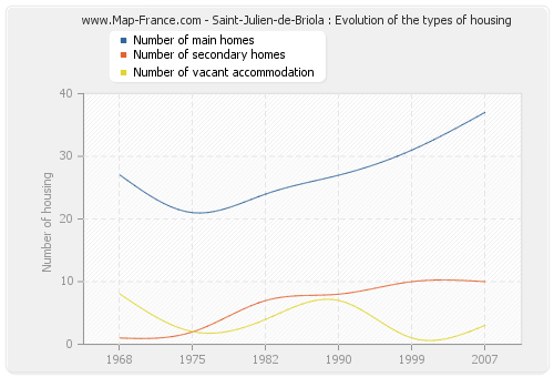 Saint-Julien-de-Briola : Evolution of the types of housing