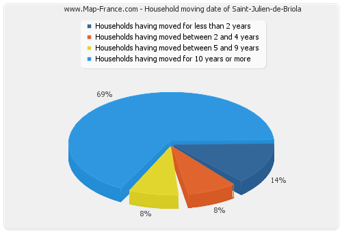 Household moving date of Saint-Julien-de-Briola