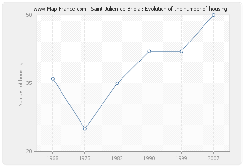 Saint-Julien-de-Briola : Evolution of the number of housing