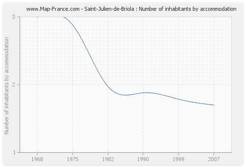 Saint-Julien-de-Briola : Number of inhabitants by accommodation