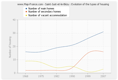 Saint-Just-et-le-Bézu : Evolution of the types of housing