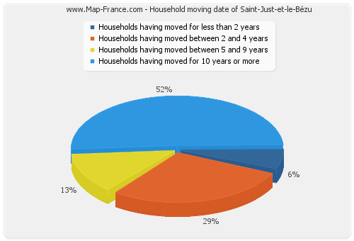 Household moving date of Saint-Just-et-le-Bézu