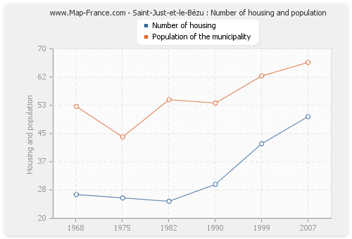 Saint-Just-et-le-Bézu : Number of housing and population