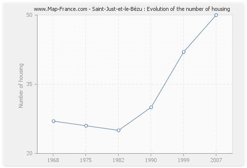 Saint-Just-et-le-Bézu : Evolution of the number of housing