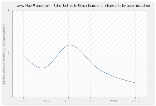 Saint-Just-et-le-Bézu : Number of inhabitants by accommodation