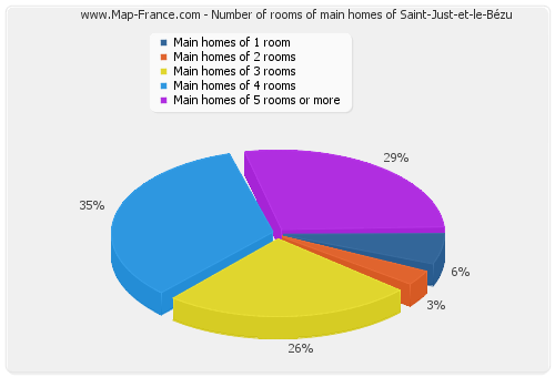 Number of rooms of main homes of Saint-Just-et-le-Bézu