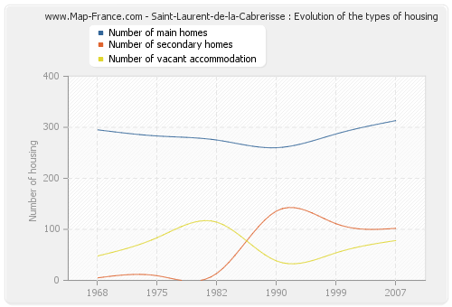 Saint-Laurent-de-la-Cabrerisse : Evolution of the types of housing