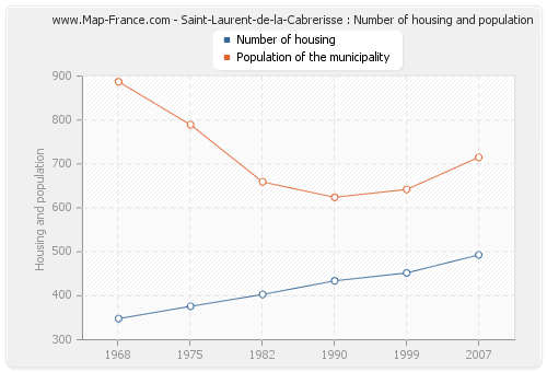 Saint-Laurent-de-la-Cabrerisse : Number of housing and population