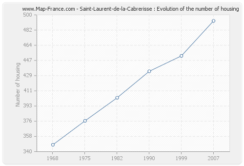 Saint-Laurent-de-la-Cabrerisse : Evolution of the number of housing