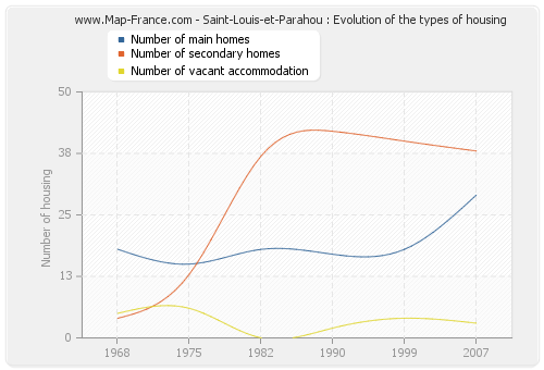 Saint-Louis-et-Parahou : Evolution of the types of housing