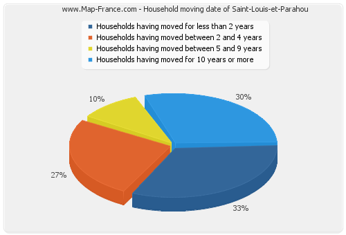 Household moving date of Saint-Louis-et-Parahou