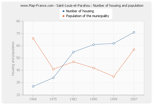 Saint-Louis-et-Parahou : Number of housing and population