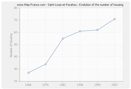 Saint-Louis-et-Parahou : Evolution of the number of housing