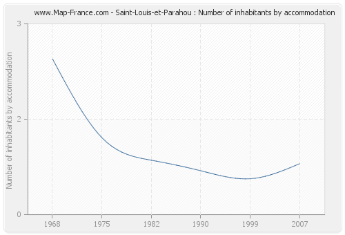 Saint-Louis-et-Parahou : Number of inhabitants by accommodation