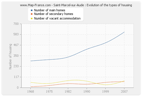 Saint-Marcel-sur-Aude : Evolution of the types of housing