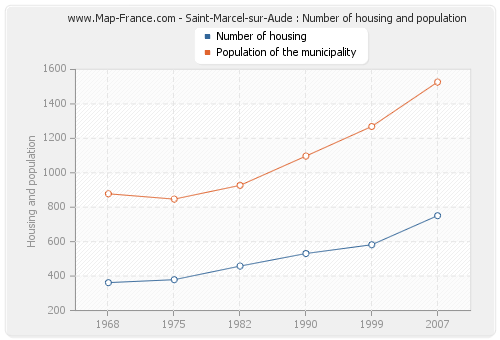 Saint-Marcel-sur-Aude : Number of housing and population