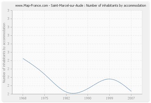 Saint-Marcel-sur-Aude : Number of inhabitants by accommodation