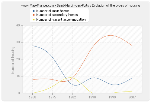 Saint-Martin-des-Puits : Evolution of the types of housing