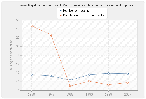 Saint-Martin-des-Puits : Number of housing and population