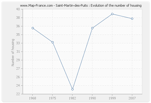 Saint-Martin-des-Puits : Evolution of the number of housing