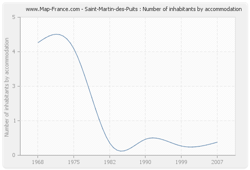 Saint-Martin-des-Puits : Number of inhabitants by accommodation