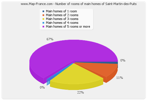 Number of rooms of main homes of Saint-Martin-des-Puits