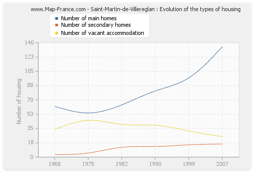 Saint-Martin-de-Villereglan : Evolution of the types of housing