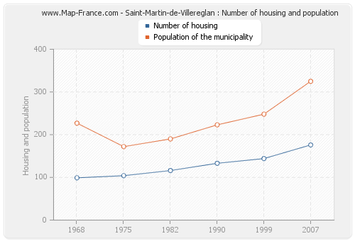 Saint-Martin-de-Villereglan : Number of housing and population