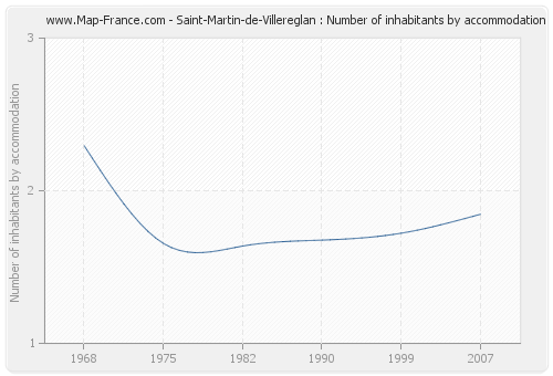 Saint-Martin-de-Villereglan : Number of inhabitants by accommodation