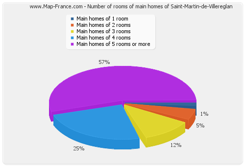Number of rooms of main homes of Saint-Martin-de-Villereglan