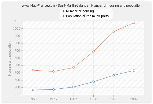 Saint-Martin-Lalande : Number of housing and population
