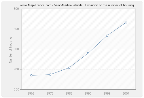 Saint-Martin-Lalande : Evolution of the number of housing