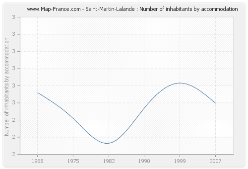 Saint-Martin-Lalande : Number of inhabitants by accommodation