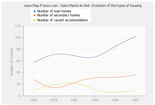 Saint-Martin-le-Vieil : Evolution of the types of housing