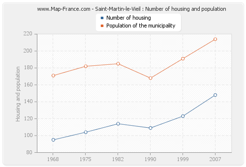 Saint-Martin-le-Vieil : Number of housing and population