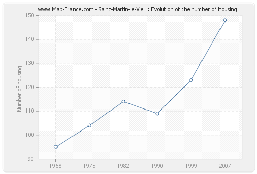 Saint-Martin-le-Vieil : Evolution of the number of housing