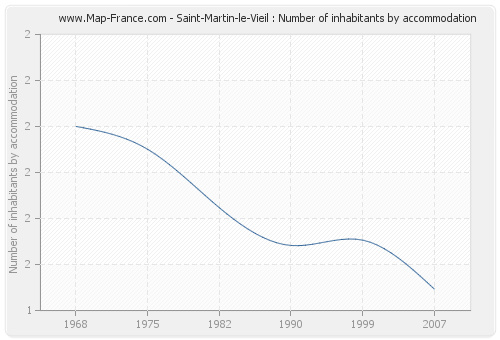 Saint-Martin-le-Vieil : Number of inhabitants by accommodation