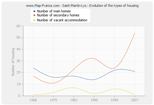 Saint-Martin-Lys : Evolution of the types of housing