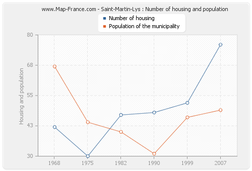 Saint-Martin-Lys : Number of housing and population