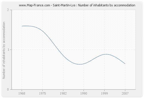 Saint-Martin-Lys : Number of inhabitants by accommodation