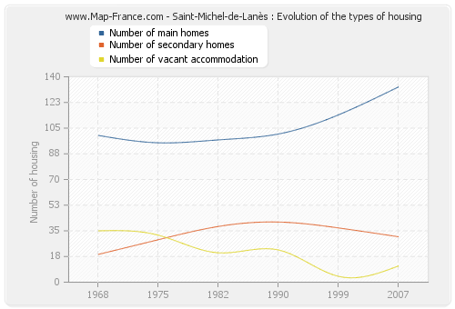 Saint-Michel-de-Lanès : Evolution of the types of housing