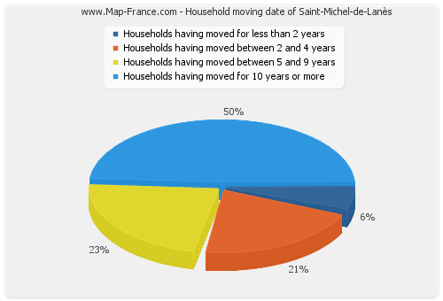Household moving date of Saint-Michel-de-Lanès