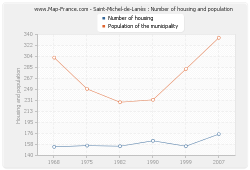 Saint-Michel-de-Lanès : Number of housing and population