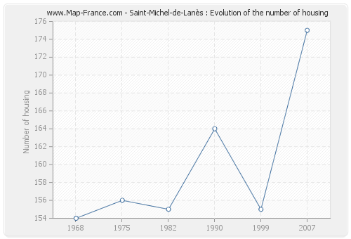Saint-Michel-de-Lanès : Evolution of the number of housing