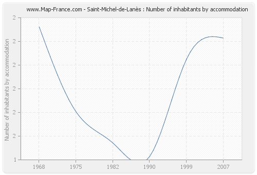 Saint-Michel-de-Lanès : Number of inhabitants by accommodation