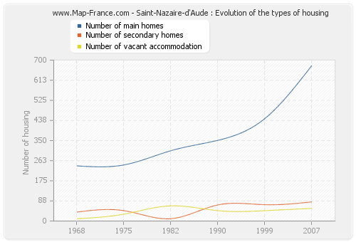 Saint-Nazaire-d'Aude : Evolution of the types of housing