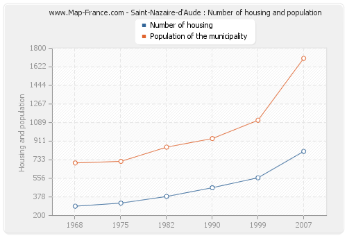 Saint-Nazaire-d'Aude : Number of housing and population