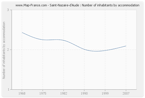 Saint-Nazaire-d'Aude : Number of inhabitants by accommodation